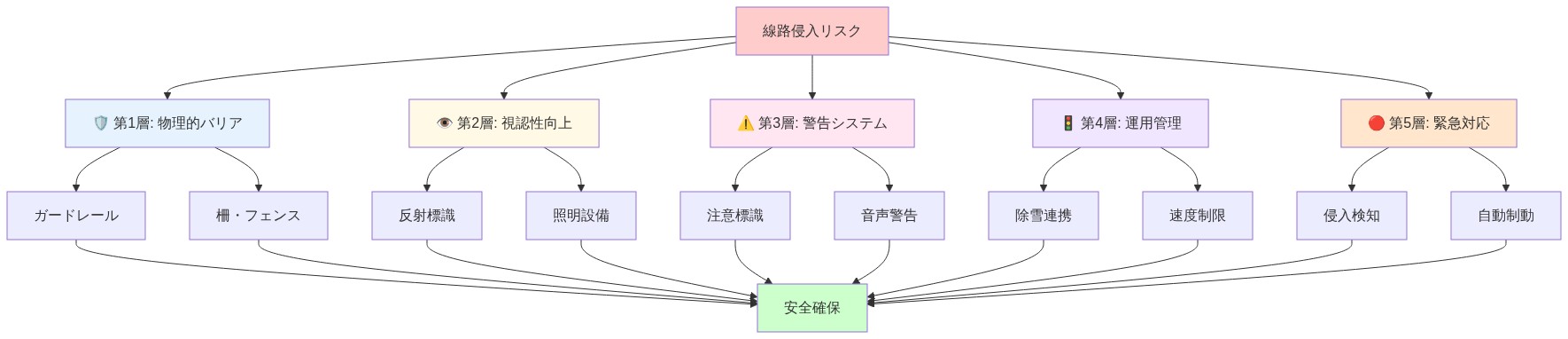 線路侵入防止のための5層の多層防御アーキテクチャを示す図。最上部のリスク要因から、第1層の物理的バリア(ガードレール・柵)、第2層の視認性向上(反射標識・照明)、第3層の警告システム(標識・音声警告)、第4層の運用管理(除雪連携・速度制限)、第5層の緊急対応(検知・制動システム)へと階層的に分岐し、最終的に安全確保へ統合される構造を表現しています。各層は異なる色で視覚的に区別されています。