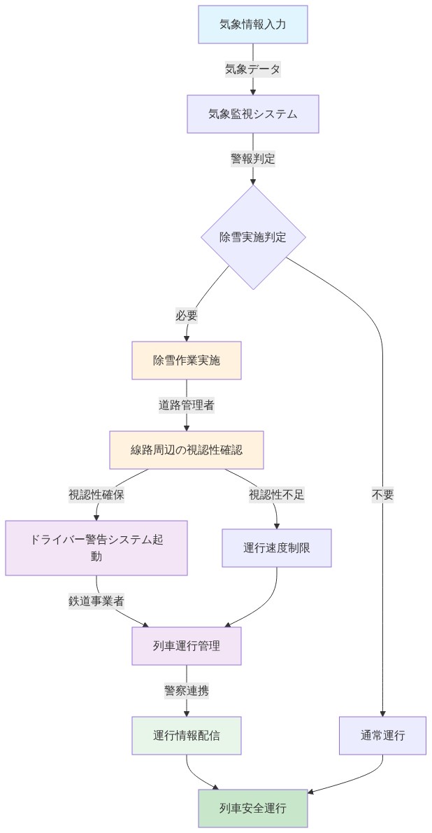 冬季運用パターンの統合フロー図。気象情報入力から始まり、気象監視システムで警報判定を行う。除雪実施判定で分岐し、必要な場合は道路管理者が除雪作業を実施。その後、線路周辺の視認性確認を経て、視認性が確保されればドライバー警告システムを起動。鉄道事業者が列車運行管理を行い、警察と連携して運行情報を配信。視認性不足の場合は運行速度制限を実施。最終的に列車安全運行に至る。各段階で責任部門(道路管理者・鉄道事業者・警察)が明示されている。