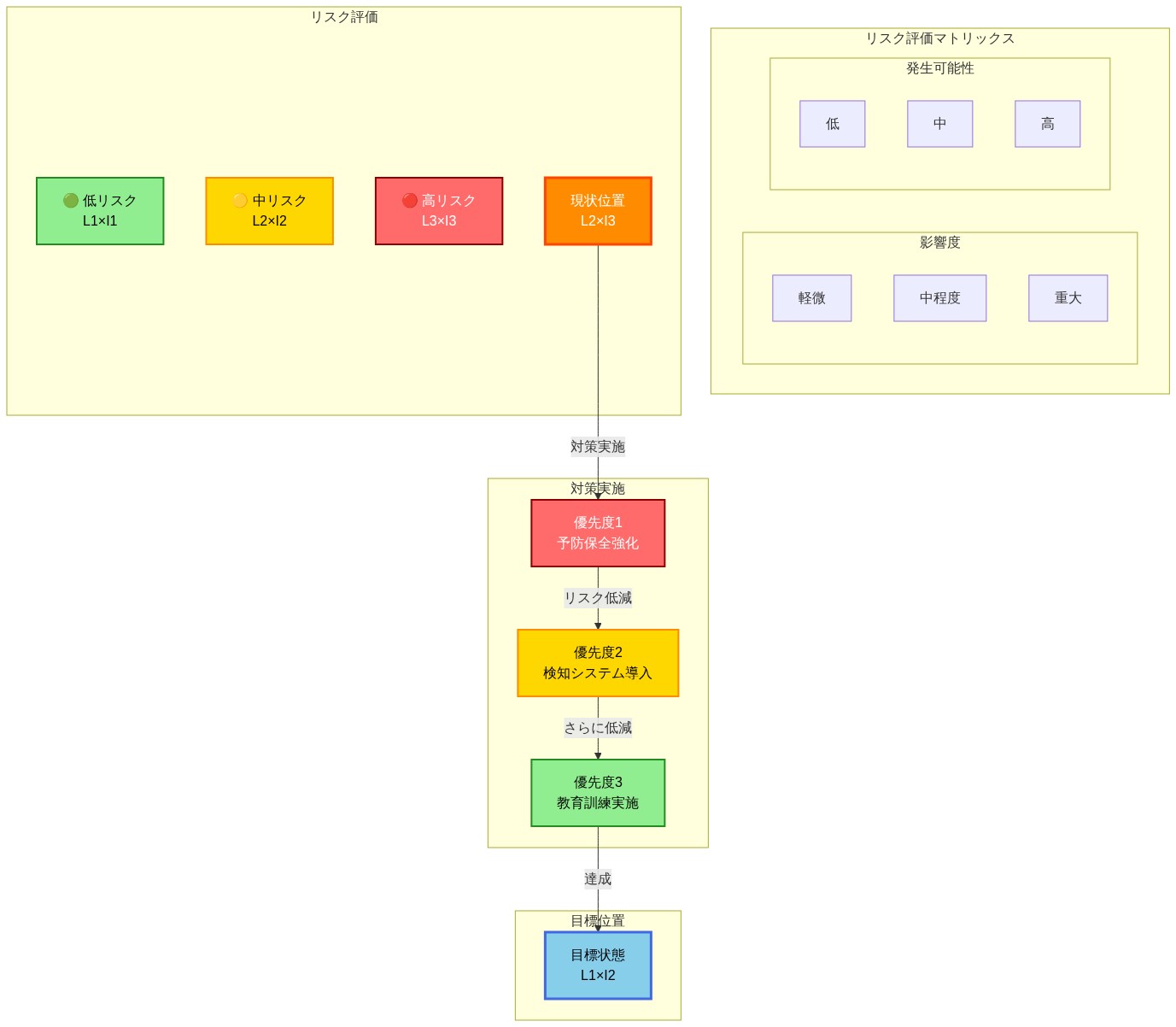 リスク評価マトリックスを示す図。横軸は発生可能性(低→中→高)、縦軸は影響度(軽微→中程度→重大)を表現。現状のリスク位置(オレンジ色、L2×I3)から、優先度1~3の対策(予防保全強化、検知システム導入、教育訓練実施)を段階的に実施することで、目標位置(青色、L1×I2)へのリスク低減経路を示している。低リスク領域は緑色、中リスク領域は黄色、高リスク領域は赤色で色分けされている。