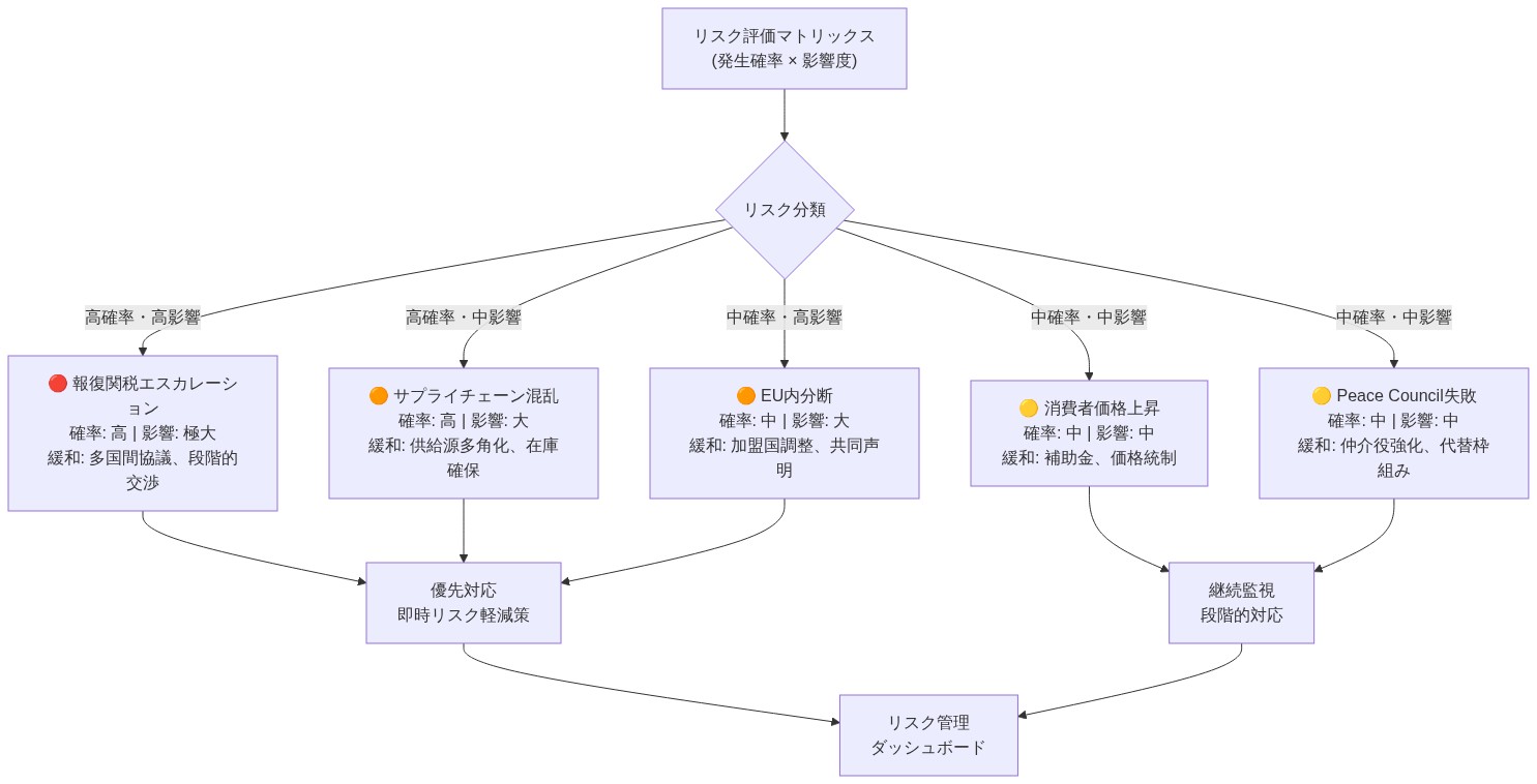 関税脅迫シナリオにおけるリスク評価マトリックス。発生確率と影響度の2軸で5つの主要リスクをプロット。報復関税エスカレーション（高確率・極大影響）とサプライチェーン混乱（高確率・大影響）を最優先リスクとして配置。EU内分断、消費者価格上昇、Peace Council失敗を中程度リスクとして分類。各リスクに対して具体的な緩和戦略（多国間協議、供給源多角化、加盟国調整、補助金、仲介役強化など）を付記。優先対応と継続監視の2つのトラックに分岐し、最終的にリスク管理ダッシュボードへ統合される構造を示す。