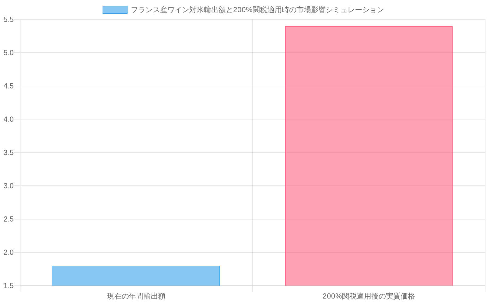フランス産ワインの対米年間輸出額が現在1.8億ドルであり、200%の関税が適用された場合、実質的な価格水準が3倍に上昇して5.4億ドル相当となることを示す棒グラフ。左側の青い棒が現在の輸出額、右側のオレンジ色の棒が関税適用後の価格上昇シミュレーションを表現。