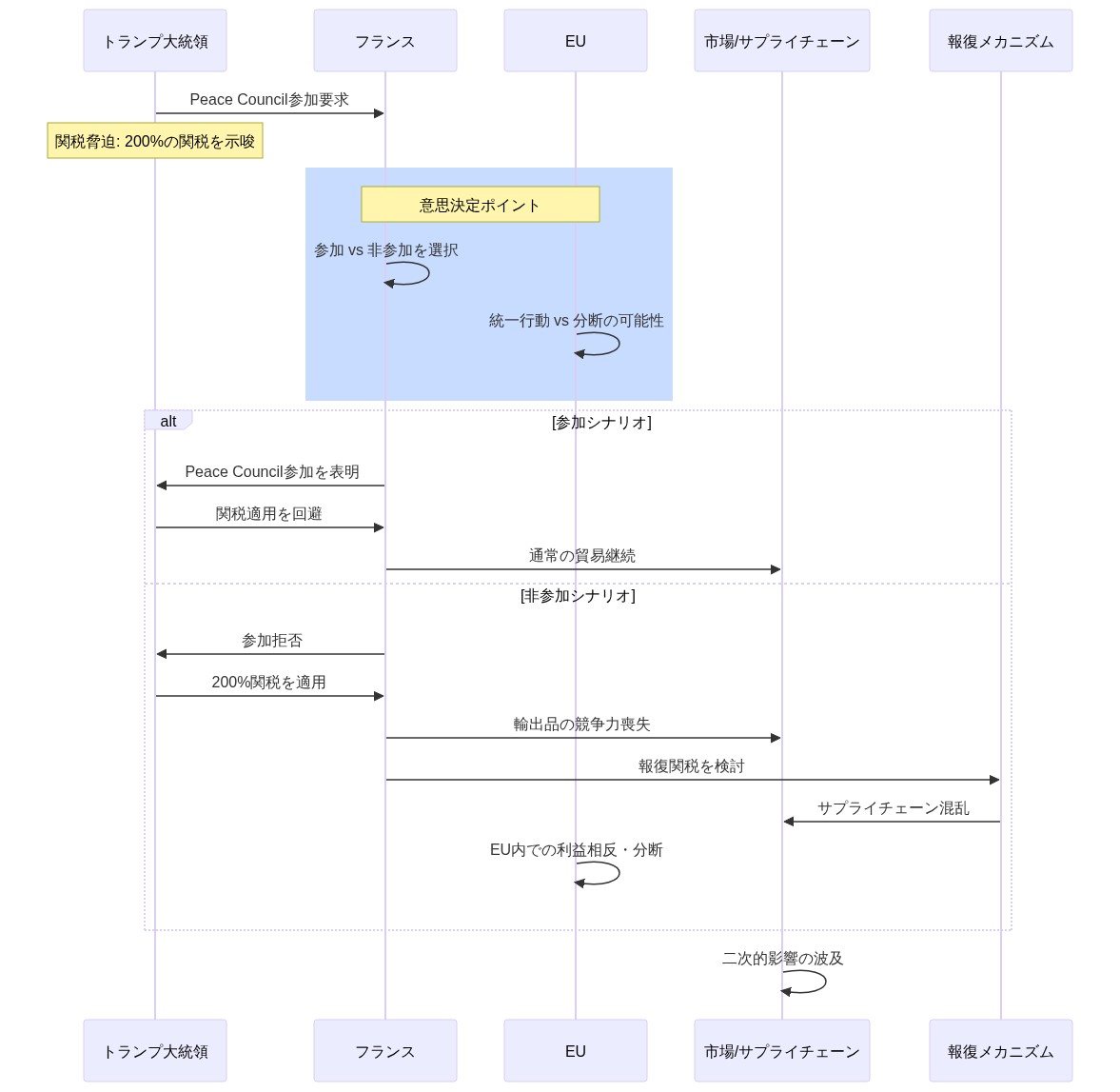 トランプ大統領からフランス・EUへのPeace Council参加要求と関税脅迫メカニズムを示すシーケンス図。トランプの200%関税脅迫に対し、フランス・EUが参加（関税回避）または非参加（200%関税適用→報復関税→EU内分断→サプライチェーン混乱）の二つのシナリオに分岐する時系列プロセスを表現。