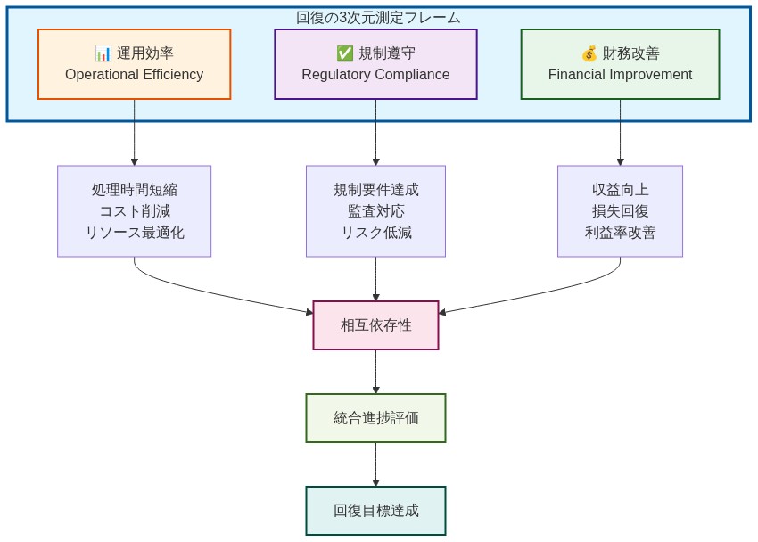 回復の3次元測定フレームワークを示す図。3つの主要軸（運用効率、規制遵守、財務改善）が各々の進捗指標（処理時間短縮・コスト削減、規制要件達成・リスク低減、収益向上・利益率改善）を持ち、これらが相互依存性を通じて統合進捗評価へ収束し、最終的に回復目標達成に至るプロセスを可視化したもの。