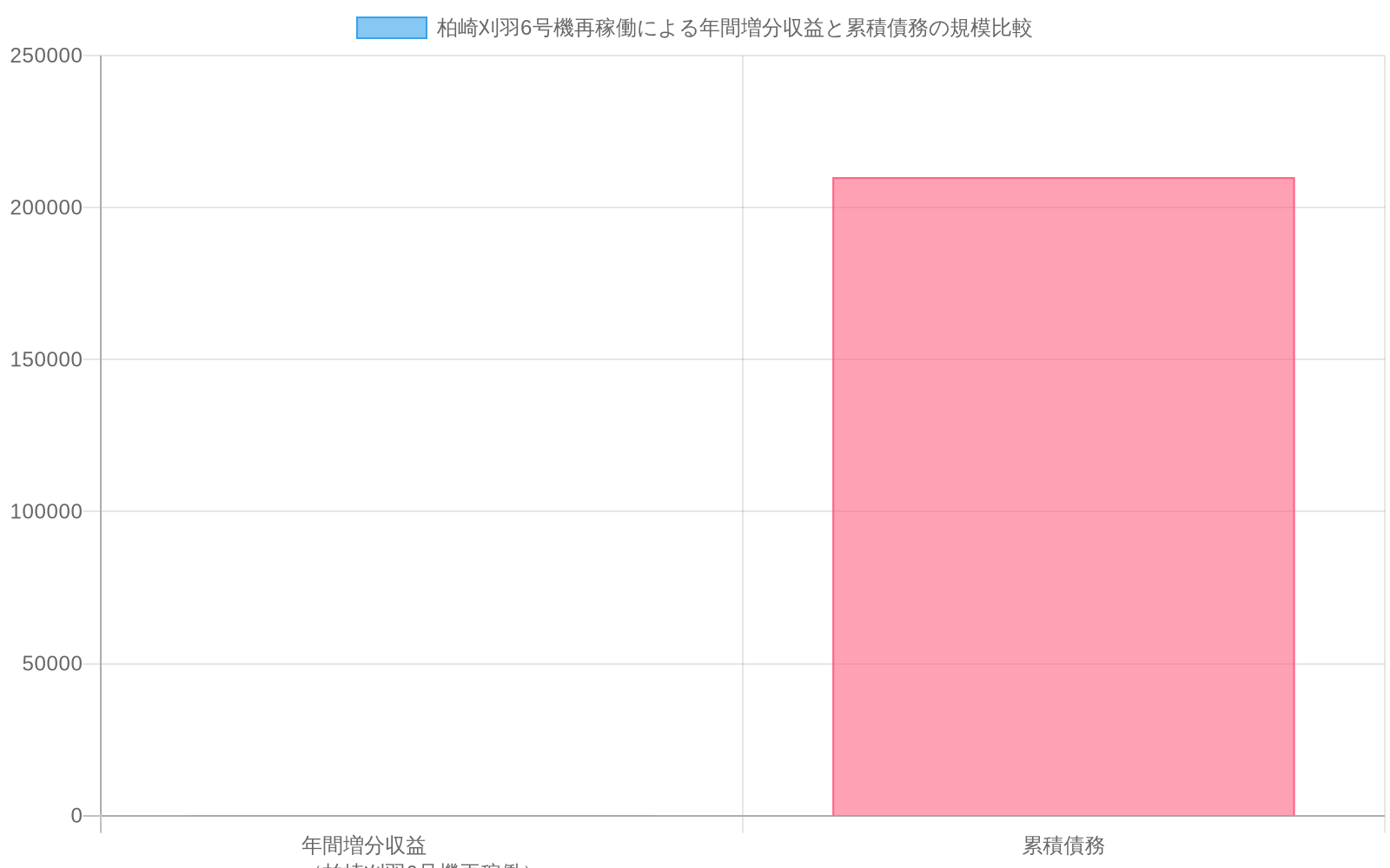 柏崎刈羽6号機の再稼働による年間増分収益（40-50億円、中央値45億円）と東京電力の累積債務（21兆円=210,000億円）を比較した棒グラフ。対数スケールを使用して、債務規模に対する収益貢献の相対的な小ささを視覚的に強調している。