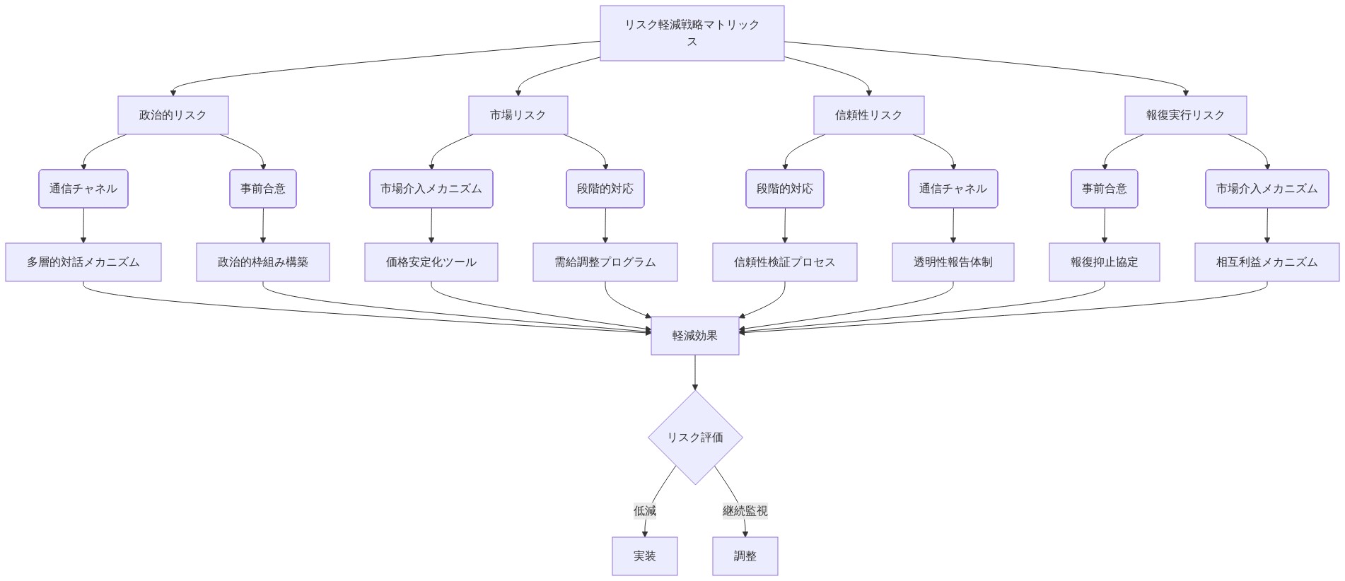 リスク軽減戦略マトリックスを示す図。4つのリスクカテゴリー（政治的リスク、市場リスク、信頼性リスク、報復実行リスク）に対して、それぞれ複数の軽減策（通信チャネル、市場介入メカニズム、段階的対応、事前合意）が対応付けられている。各軽減策は具体的な実装方法に分岐し、最終的に軽減効果の評価と実装判断に至るフロー構造を表現している。