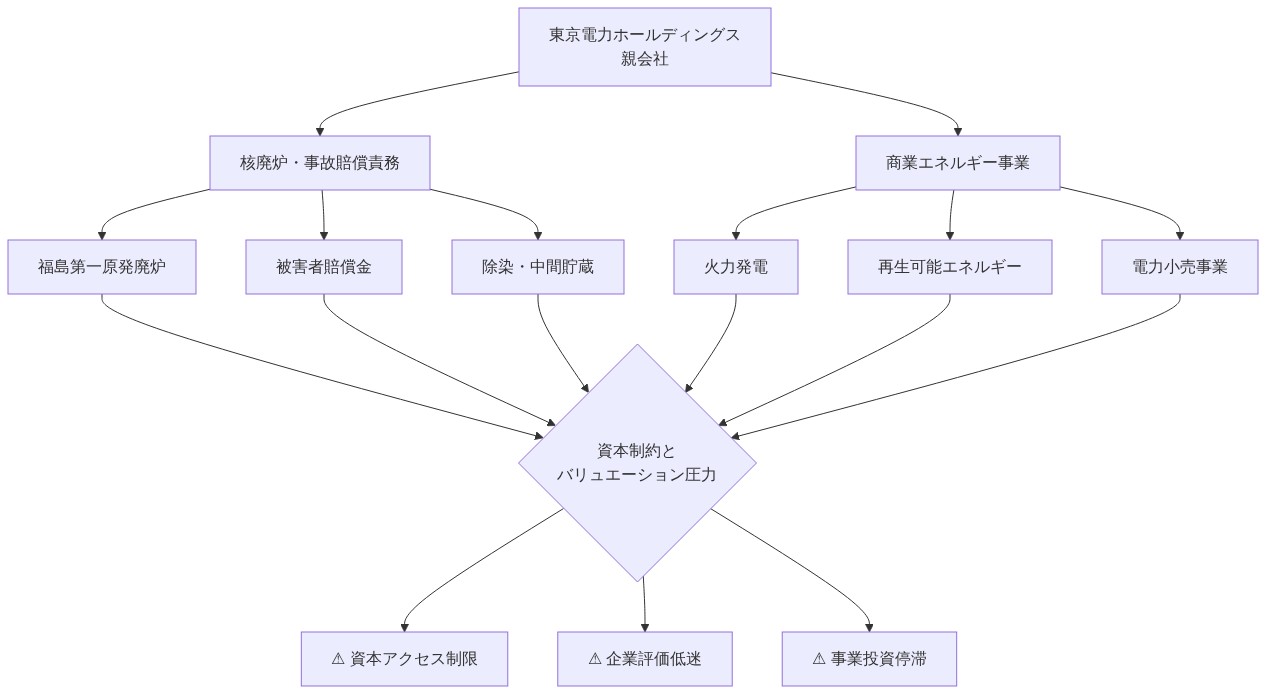 東京電力ホールディングスの親会社が、核廃炉・事故賠償責務（福島第一原発廃炉、被害者賠償金、除染・中間貯蔵）と商業エネルギー事業（火力発電、再生可能エネルギー、電力小売事業）を一体保有している統合構造を示す図。両事業領域からの負荷が資本制約、バリュエーション圧力、事業投資停滞という3つの制約要因を生み出している状況を可視化。
