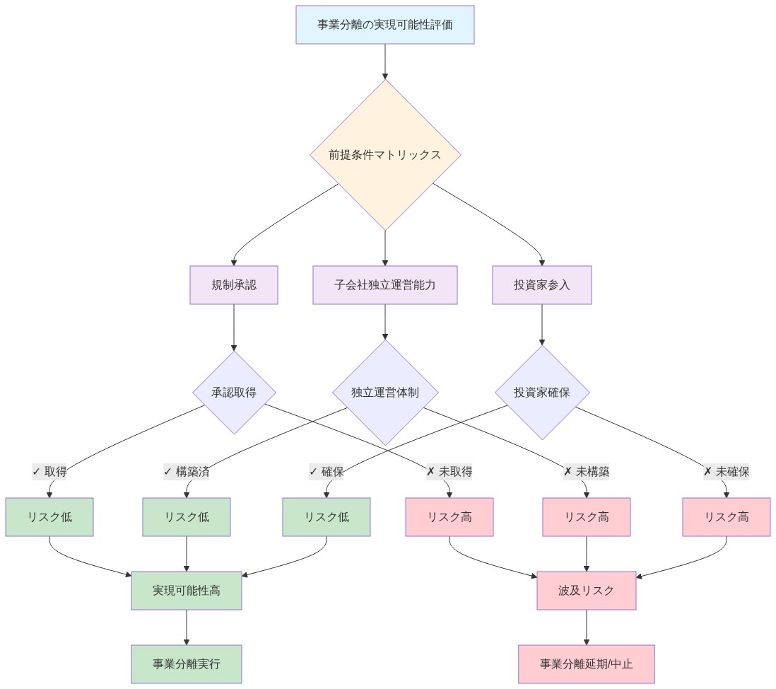 事業分離の実現可能性を評価するマトリックス図。規制承認、子会社の独立運営能力、投資家参入の3つの前提条件を示し、各条件が満たされた場合（緑色）と満たされない場合（赤色）のリスク波及を可視化。すべての条件が満たされると事業分離実行へ、いずれかが未達成の場合は波及リスクが発生し事業分離延期・中止に至ることを表現。