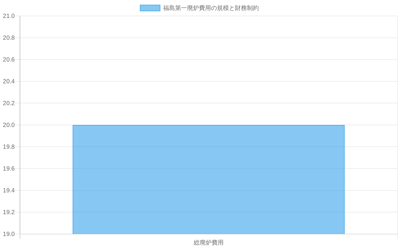 福島第一原子力発電所の廃炉費用が20兆円を超える規模であることを示す棒グラフ。東京電力の親会社の財務制約を示す重要な指標