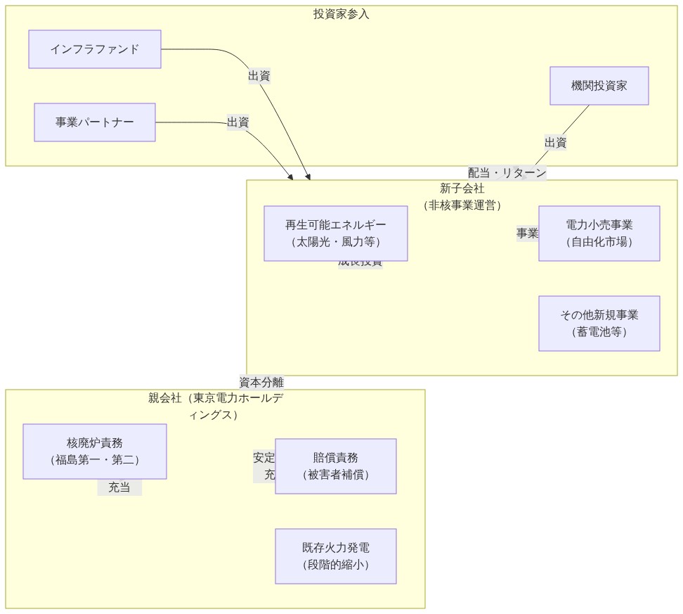 東京電力の提案される事業分離構造を示す図。左側の親会社が核廃炉責務、賠償責務、既存火力発電を保有し、右側の新子会社が再生可能エネルギー、電力小売事業、その他新規事業を運営する二層構造。親会社から新子会社への資本分離と、機関投資家、インフラファンド、事業パートナーからの出資が新子会社に流入し、配当・リターンが投資家に還元される資本フローを明示している。