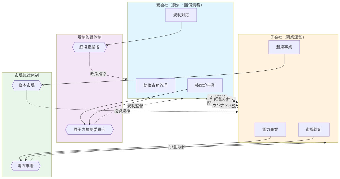 分離後の親会社と子会社のガバナンス構造を示す図。上部に親会社（核廃炉・賠償責務）、下部に子会社（商業運営）を配置。親会社は原子力規制委員会と経済産業省による規制監督体制に従属。子会社は電力市場と資本市場による市場規律体制に従属。親会社と子会社間には資本関係、情報報告、経営方針に関する双方向の矢印で相互関係を表示。