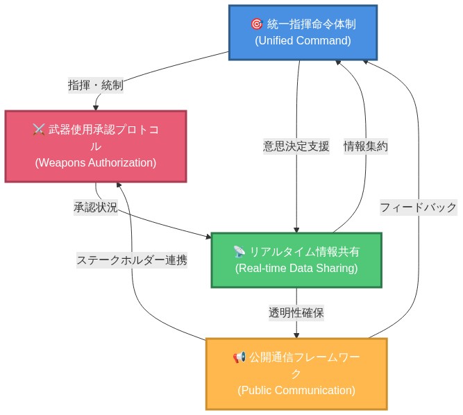 4要素統合ソリューションの相互関係を示す図。統一指揮命令体制が中心となり、武器使用承認プロトコル、リアルタイム情報共有システム、公開通信フレームワークと双方向で連携。指揮命令体制から承認プロトコルへの指揮・統制、情報共有システムへの意思決定支援、承認状況から情報共有への連携、情報共有から指揮命令体制への情報集約、公開通信フレームワークへの透明性確保、そして公開通信からのフィードバックループが形成される構造。