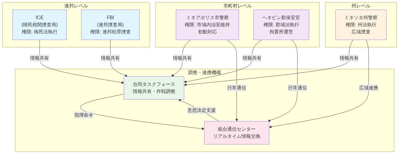 ミネソタ州における多機関法執行体制の組織構造を示す図。連邦レベルのICEとFBIが上部に配置され、州レベルのミネソタ州警察、市町村レベルのミネアポリス市警察とヘネピン郡保安官が中段に配置されている。これらの機関は全て合同タスクフォースと統合通信センターを通じて情報共有と指揮命令系統で結ばれており、各機関の法的権限と通信経路の関係性を可視化している。