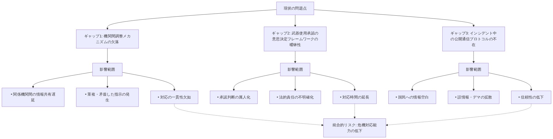 現状の3つの制度的ギャップを示す図。ギャップ1は機関間調整メカニズムの欠落で、情報共有遅延・指示の矛盾・対応の一貫性欠如を招く。ギャップ2は武器使用承認の意思決定フレームワークの曖昧性で、判断の属人化・法的責任の不明確化・対応時間延長をもたらす。ギャップ3はインシデント中の公開通信プロトコルの不在で、情報空白・誤情報拡散・信頼性低下を引き起こす。これら3つのギャップが統合的に危機対応能力の低下というリスクに収束する構造を表現している。