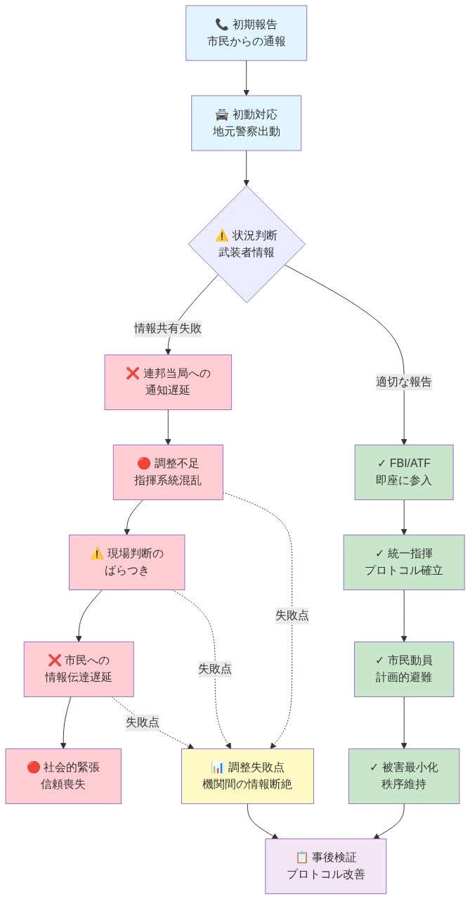 ミネソタ州24日インシデントの時系列フロー図。市民からの初期報告から始まり、地元警察の初動対応、連邦当局への通知判断を経て、情報共有の成功/失敗の分岐点を示す。失敗ルートでは指揮系統の混乱と市民への情報伝達遅延が社会的緊張を招き、成功ルートでは統一指揮と計画的避難により被害が最小化される。3つの主要な調整失敗点(機関間の情報断絶)が集約され、事後検証へ至る構造を表示。赤色は失敗/遅延、緑色は成功/適切な対応、黄色は失敗点の集約を示す。