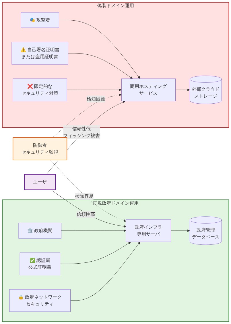 正規政府ドメインと偽装ドメインの運用構造を比較する図。左側は政府機関が政府インフラ専用サーバで運用し、公式認証局の証明書と政府ネットワークセキュリティで保護されている構造。右側は攻撃者が商用ホスティングサービスを利用し、自己署名または盗用証明書で偽装し、限定的なセキュリティ対策のみの構造。防御者はセキュリティ監視により正規サイトは検知容易だが偽装サイトは検知困難。ユーザは正規サイトを信頼するが、偽装サイトでフィッシング被害に遭う可能性を示している。