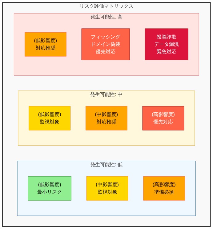リスク評価マトリックスを示す図。横軸は発生可能性（低・中・高）、縦軸は影響度（低・中・高）を表す。9つのセルに分類されたリスク要因が色分けされており、緑色は最小リスク、黄色は監視対象、オレンジは対応推奨、赤は優先対応・緊急対応を示す。フィッシングとドメイン偽装は発生可能性高・影響度高の優先対応ゾーン、投資詐欺とデータ漏洩は発生可能性高・影響度高の緊急対応ゾーンに位置する。