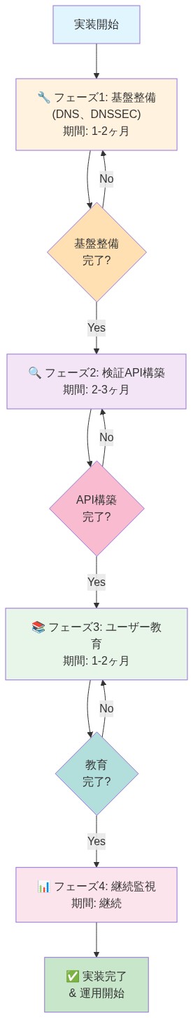 実装フェーズの段階的ロードマップを示す図。フェーズ1は基盤整備（DNS、DNSSEC）で1-2ヶ月、フェーズ2は検証API構築で2-3ヶ月、フェーズ3はユーザー教育で1-2ヶ月、フェーズ4は継続監視で継続的に実施される。各フェーズの完了判定を経て次フェーズへ進む依存関係を示し、最終的に実装完了と運用開始に至る流れを表現している。