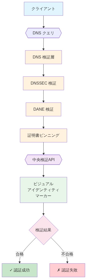 多層検証メカニズムのアーキテクチャを示す図。クライアントからのDNSクエリが、DNS検証層、DNSSEC検証、DANE検証、証明書ピンニング、中央検証APIを順に通過し、ビジュアルアイデンティティマーカーで最終確認された後、検証結果として認証成功または認証失敗に分岐する一連のフローを表示。各検証層は異なる色で区別されている。