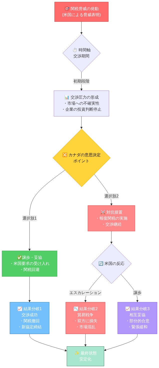 関税脅威がレバレッジとして機能するメカニズムを示すシステム図。米国による関税脅honom発動から始まり、時間軸に沿って交渉圧力が形成される。カナダは譲歩または対抗措置の二つの選択肢に直面し、各選択に応じて異なる結果分岐（交渉成功、貿易戦争、相互妥協）へと進む。最終的にすべての経路が安定化状態に収束する意思決定フロー図。