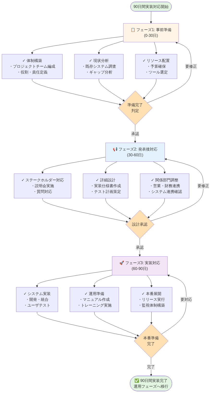 90日間の関税対応実装プレイブックを3つのフェーズで示したフロー図。フェーズ1（0-30日）では体制構築・現状分析・リソース配置を実施し、準備完了判定を経てフェーズ2へ進む。フェーズ2（30-60日）ではステークホルダー対応・詳細設計・関係部門調整を行い、設計承認後にフェーズ3へ移行。フェーズ3（60-90日）ではシステム実装・運用準備・本番展開を実施し、本番準備完了で90日間の実装が完了する。各フェーズ間に意思決定ポイント（ダイヤモンド形）を配置し、修正が必要な場合は前フェーズに戻るループを示している。
