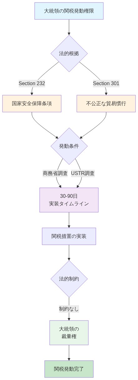 米国大統領の関税発動権限の法的枠組みを示すフロー図。大統領権限から2つの法的根拠（Section 232：国家安全保障、Section 301：不公正な貿易慣行）に分岐し、各々の発動条件を経て30-90日の実装タイムラインに進む。その後、法的制約の欠如により大統領の裁量権が確保され、関税措置の実装に至るプロセスを視覚化したもの。