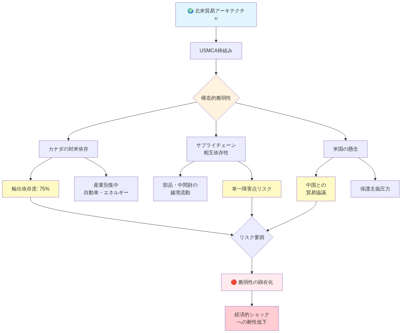 北米貿易アーキテクチャの構造的脆弱性を示すネットワーク図。USMCA枠組みの下で、カナダの対米輸出依存度75%、サプライチェーンの相互依存性、米国の中国との貿易協議による懸念という3つの主要な脆弱性が示されている。これらの要因が複合的に作用して、経済的ショックへの耐性低下につながることを視覚化している。
