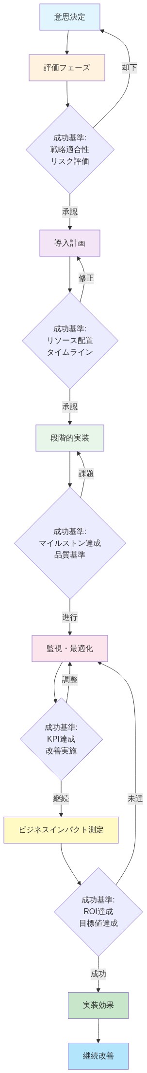 意思決定から実装効果までの5段階の実行フレームワークを示すフローチャート。各段階（評価フェーズ、導入計画、段階的実装、監視・最適化、ビジネスインパクト測定）において、それぞれの成功基準を示すゲートウェイを経由し、承認または修正のループを含みながら、最終的に実装効果と継続改善に到達するプロセスを表現。
