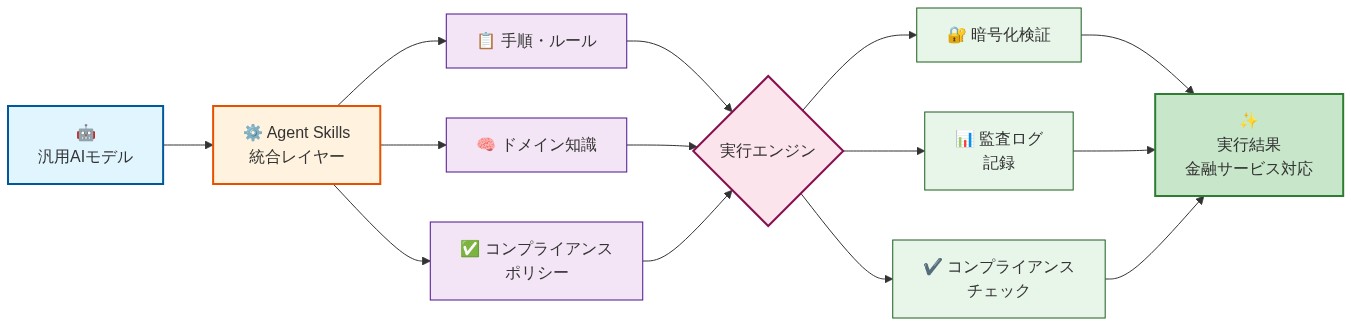 Agent Skillsのアーキテクチャを示す左から右へのデータフロー図。左側の汎用AIモデルから中央のAgent Skills統合レイヤーへ流れ、そこで手順・ルール、ドメイン知識、コンプライアンスポリシーが統合される。実行エンジンを経由して、右側で暗号化検証、監査ログ記録、コンプライアンスチェックが実行され、最終的に金融サービス対応の実行結果が出力される。