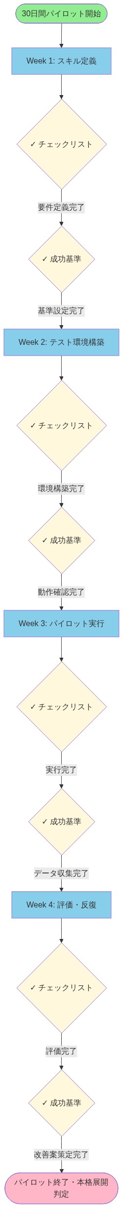 30日間パイロットプランの4週間のタイムラインを示す図。Week 1ではスキル定義、Week 2ではテスト環境構築、Week 3ではパイロット実行、Week 4では評価・反復を実施。各週ごとにチェックリストと成功基準の確認ゲートを設置し、段階的な進行管理を可視化している。