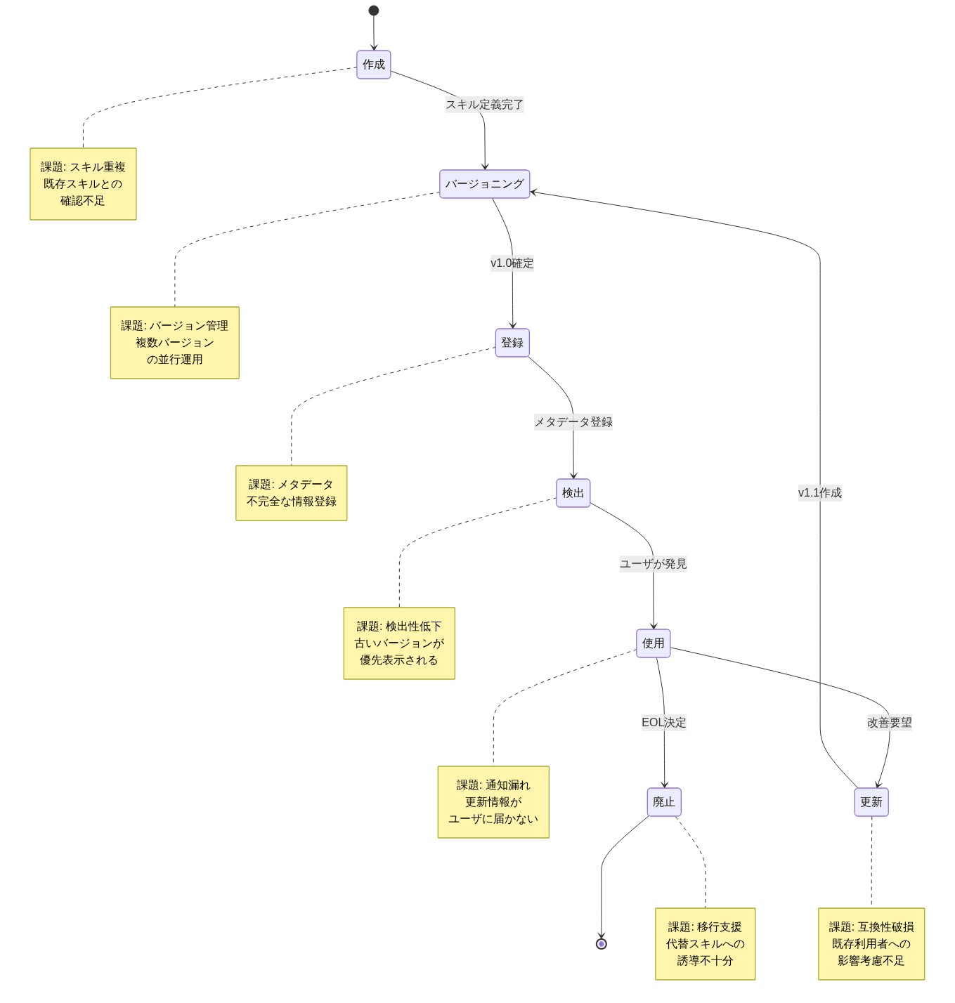 Agent Skillsのライフサイクル管理を示す状態遷移図。スキルは作成→バージョニング→登録→検出→使用→更新→廃止のサイクルを経る。各段階で発生する課題を注釈で表示：作成時のスキル重複、バージョニング時の複数バージョン並行運用、登録時のメタデータ不完全性、検出時の古いバージョン優先表示、使用時の更新通知漏れ、更新時の互換性破損、廃止時の移行支援不足。