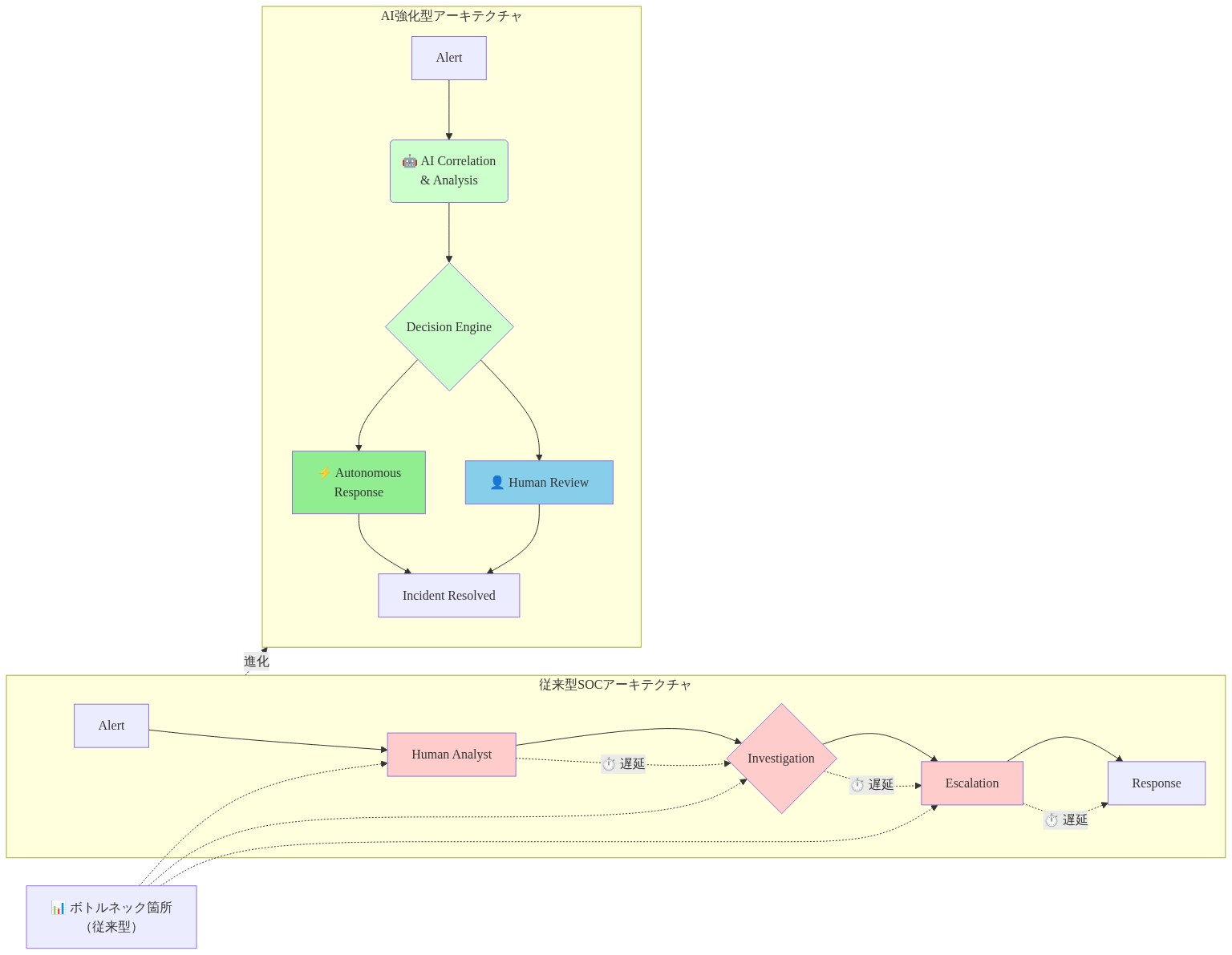 従来型SOCアーキテクチャとAI強化型アーキテクチャの比較図。左側の従来型は、Alert(アラート)から Human Analyst(人間分析者)、Investigation(調査)、Escalation(エスカレーション)、Response(対応)へと順序立てて進むフローを示し、各ステップ間に遅延が発生することを点線で表示。右側のAI強化型は、Alert から AI Correlation & Analysis(AI相関分析)を経由し、Decision Engine(判定エンジン)で Autonomous Response(自動対応)と Human Review(人間レビュー)に並列分岐し、最終的に Incident Resolved(インシデント解決)に至るフローを示す。AI強化型では処理が並列化・自動化されることで遅延が削減されることを視覚的に表現。左側のボトルネック箇所を赤色、右側のAI処理を緑色でハイライト。
