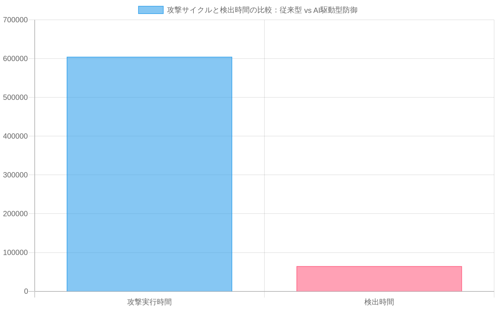 攻撃サイクルと検出時間の比較を示す棒グラフ。従来型攻撃は日~週単位(約60万秒)で実行され、SOCによる検出に6~24時間(約6.5万秒)要する。一方、AI加速攻撃は分~秒単位(約30秒)で実行され、AI防御システムはリアルタイム(0.1秒以下)で検出する。対数スケールで表示され、人間の認知能力では対応不可能な速度差を視覚化している。