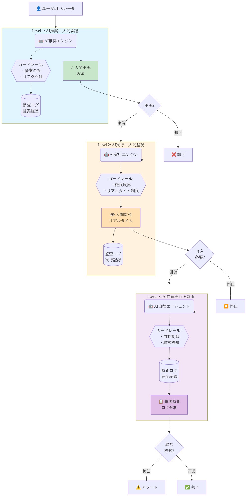 AI防御システムの3段階の自律性設計を示す図。Level 1では、AIが提案を行い、ガードレール(提案のみ、リスク評価)を通じて人間の承認が必須。Level 2では、AIが実行し、ガードレール(権限境界、リアルタイム制限)の下で人間がリアルタイム監視。Level 3では、AIが自律実行し、ガードレール(自動制御、異常検知)と事後監査ログ分析により管理される。各レベルで監査ログが記録され、権限境界と監視メカニズムが明示されている。