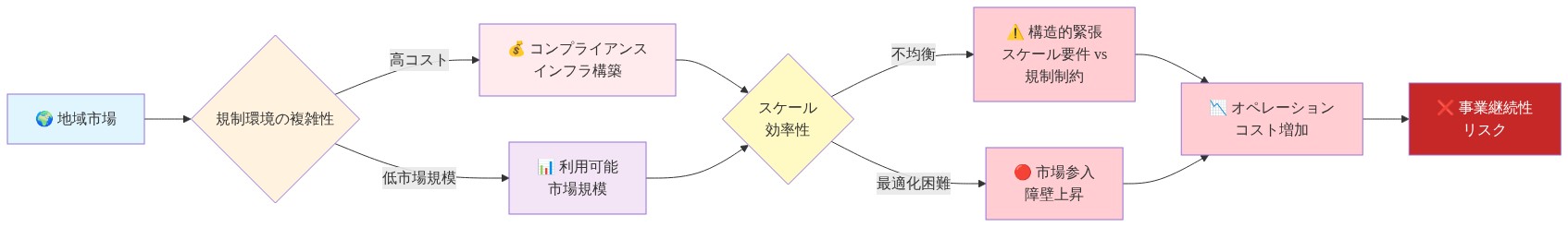 規制コストと市場規模の不均衡を示すフロー図。地域市場から規制環境の複雑性を経由して、コンプライアンスインフラ構築コストと利用可能市場規模の2つの要因が生じ、スケール効率性の評価に至る。不均衡と最適化困難により構造的緊張が発生し、市場参入障壁の上昇とオペレーションコスト増加を招き、最終的に事業継続性リスクへと繋がる因果関係を表現。