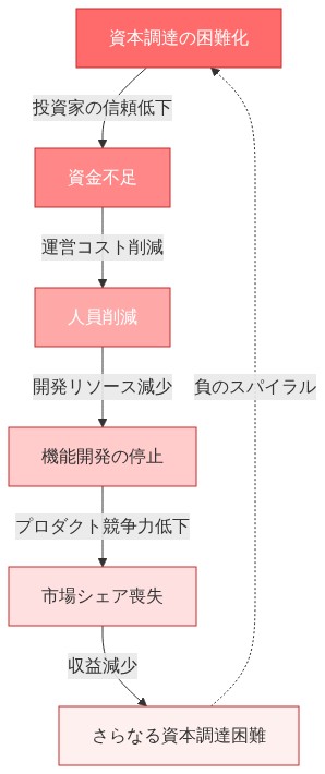 Tools for Humanityのレイオフが引き起こす実務的影響の連鎖を示すフロー図。資本調達の困難化から始まり、資金不足→人員削減→機能開発の停止→市場シェア喪失→収益減少という一連のプロセスを経て、再び資本調達がさらに困難になる負のスパイラルが形成される構造を表現しています。