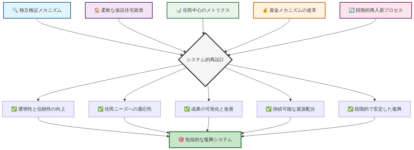 システム的再設計の5つの相互関連する改革要素を示す図。独立検証メカニズム、柔軟な仮設住宅政策、住民中心のメトリクス、資金メカニズムの改革、段階的再入居プロセスが中央の再設計ハブに収束し、それぞれが透明性と信頼性の向上、住民ニーズへの適応性、成果の可視化と改善、持続可能な資源配分、段階的で安定した復興という5つの成果をもたらし、最終的に包括的な復興システムの実現に至る相互支援構造を表現している。
