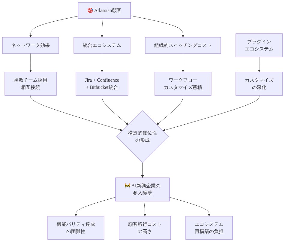 Atlassianの構造的優位性を示すフレームワーク図。顧客から出発し、ネットワーク効果、統合エコシステム、組織的スイッチングコスト、プラグインエコシステムの4つの要素が相互に作用して構造的優位性を形成し、その結果としてAI新興企業が直面する参入障壁（機能パリティ達成の困難性、顧客移行コストの高さ、エコシステム再構築の負担）が可視化されている図