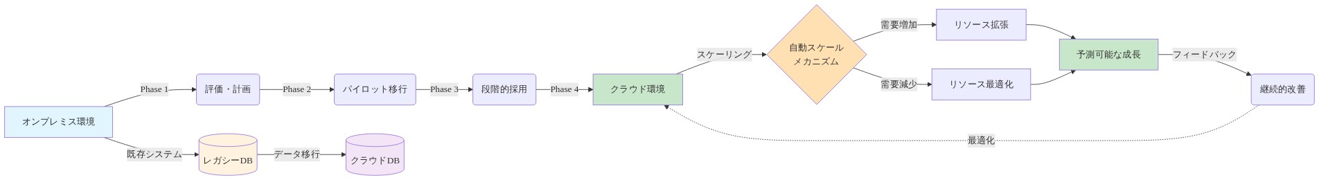 クラウド移行のデータフロー図。左側のオンプレミス環境から右側のクラウド環境への移行を4段階（評価・計画、パイロット移行、段階的採用、クラウド環境）で表現。レガシーDBからクラウドDBへのデータ移行、クラウド環境での自動スケーリングメカニズム（需要増加時のリソース拡張と需要減少時の最適化）、予測可能な成長への到達、継続的改善ループを示す。
