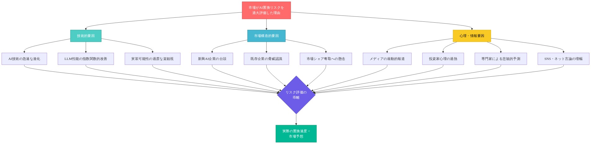 市場がAI置換リスクを過大評価した理由を示すロジックツリー。最上位に主要因があり、3つの大分類（技術的要因、市場構造的要因、心理・情報要因）に分岐。技術的要因はAI技術の急速な進化、LLM性能の指数関数的改善、実装可能性の過度な楽観視を含む。市場構造的要因は新興AI企業の台頭、既存企業の脅威認識、市場シェア奪取への懸念を含む。心理・情報要因はメディアの扇動的報道、投資家心理の過熱、専門家による悲観的予測、SNS・ネット言論の増幅を含む。これらすべてがリスク評価の乖離に収束し、最終的に実際の置換速度が市場予想より低いという結論に至る。