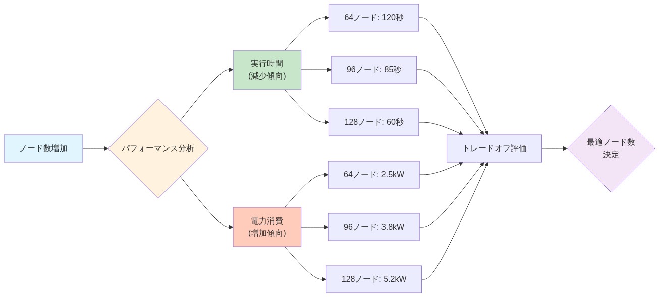 分子動力学シミュレーションにおけるノード数と性能指標の関係を示す図。ノード数の増加（64→96→128）に伴い、実行時間は120秒から60秒へと減少する一方で、電力消費は2.5kWから5.2kWへと増加することを示しており、パフォーマンスと電力消費のトレードオフ関係を視覚化している。