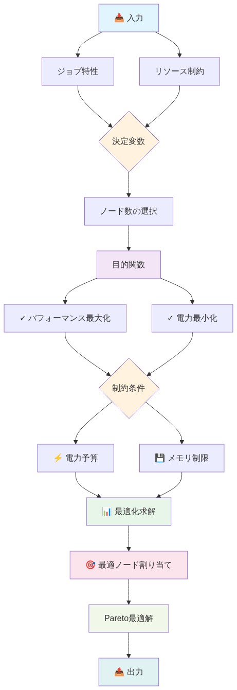 ノード選択の離散最適化問題の全体構造を示すフロー図。入力層（ジョブ特性とリソース制約）から始まり、決定変数（ノード数の選択）を経由して、目的関数（パフォーマンス最大化と電力最小化）に進む。その後、制約条件（電力予算とメモリ制限）を考慮した最適化求解を行い、最適ノード割り当てを出力する。最終的にPareto最適解の概念を視覚化している。