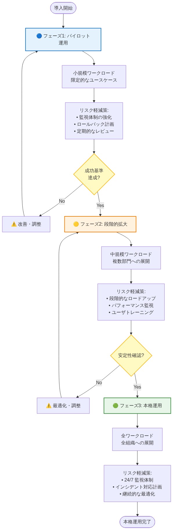 段階的な導入パターンを示すタイムラインフロー。フェーズ1（パイロット運用：小規模ワークロード）から開始し、成功基準の達成確認を経てフェーズ2（段階的拡大：中規模ワークロード）へ進行。さらに安定性確認を経てフェーズ3（本格運用：全ワークロード）に到達する。各フェーズでは監視体制の強化、ロールバック計画、パフォーマンス監視、ユーザトレーニング、24/7監視体制などのリスク軽減策が実施される。失敗時には改善・調整を経て前フェーズに戻る仕組みが組み込まれている。