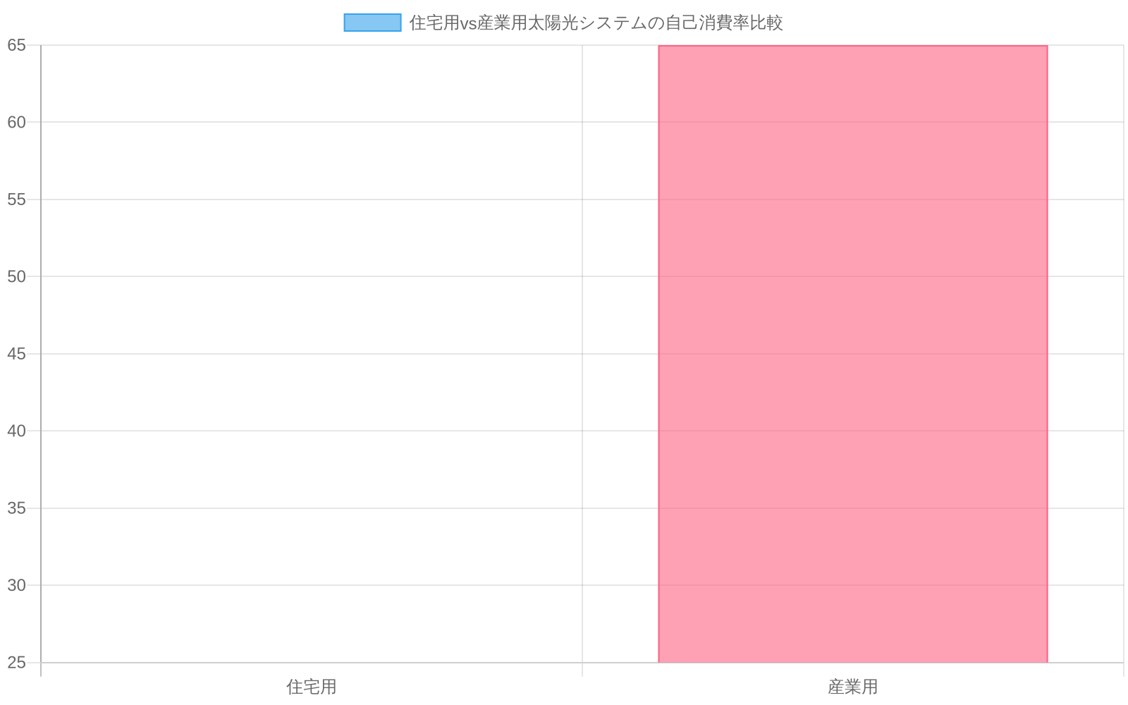 住宅用太陽光システムの自己消費率が20-30%（グラフでは25%）であるのに対し、産業用太陽光システムの自己消費率は60-70%（グラフでは65%）と大幅に高いことを示す棒グラフ。産業用システムの自己消費率が住宅用の約2.6倍であることが視覚的に明確に表現されている。