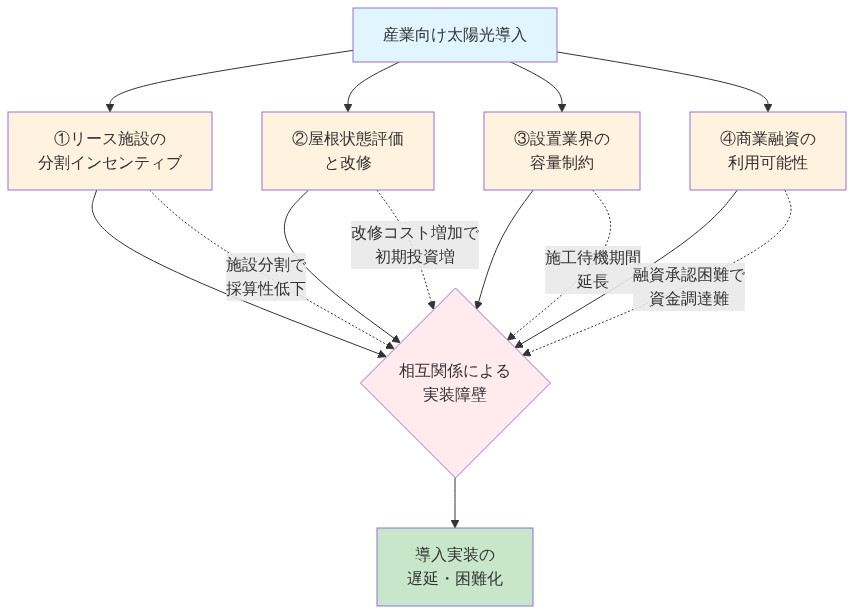 産業向け太陽光導入における4つの構造的障壁（リース施設の分割インセンティブ、屋根状態評価と改修、設置業界の容量制約、商業融資の利用可能性）が相互に関連し、それぞれが導入実装の遅延と困難化をもたらすメカニズムを示す図。各障壁から中央の相互関係ノードへ点線で影響を示し、最終的に導入実装の困難化に至る因果関係を表現。