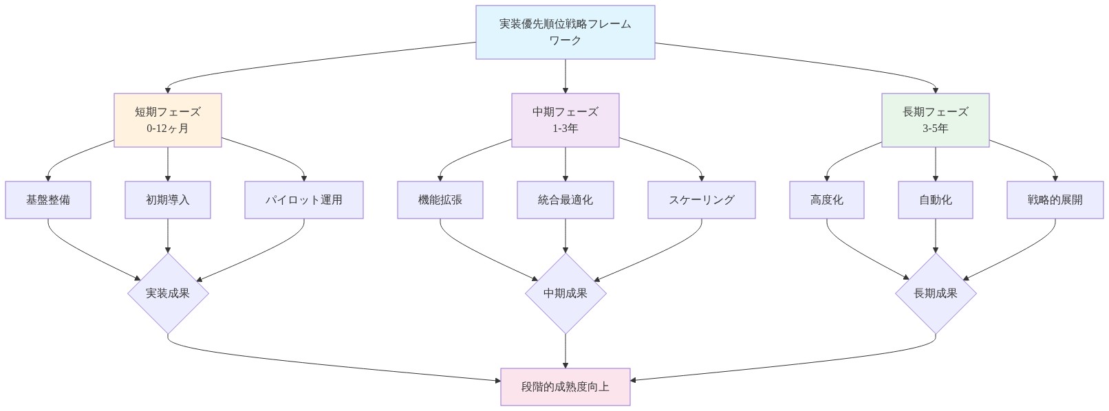 実装優先順位の戦略フレームワークを示す図。短期フェーズ（0-12ヶ月）では基盤整備、初期導入、パイロット運用を実施。中期フェーズ（1-3年）では機能拡張、統合最適化、スケーリングを推進。長期フェーズ（3-5年）では高度化、自動化、戦略的展開を展開。各フェーズの成果が段階的な成熟度向上につながる構造を表現。