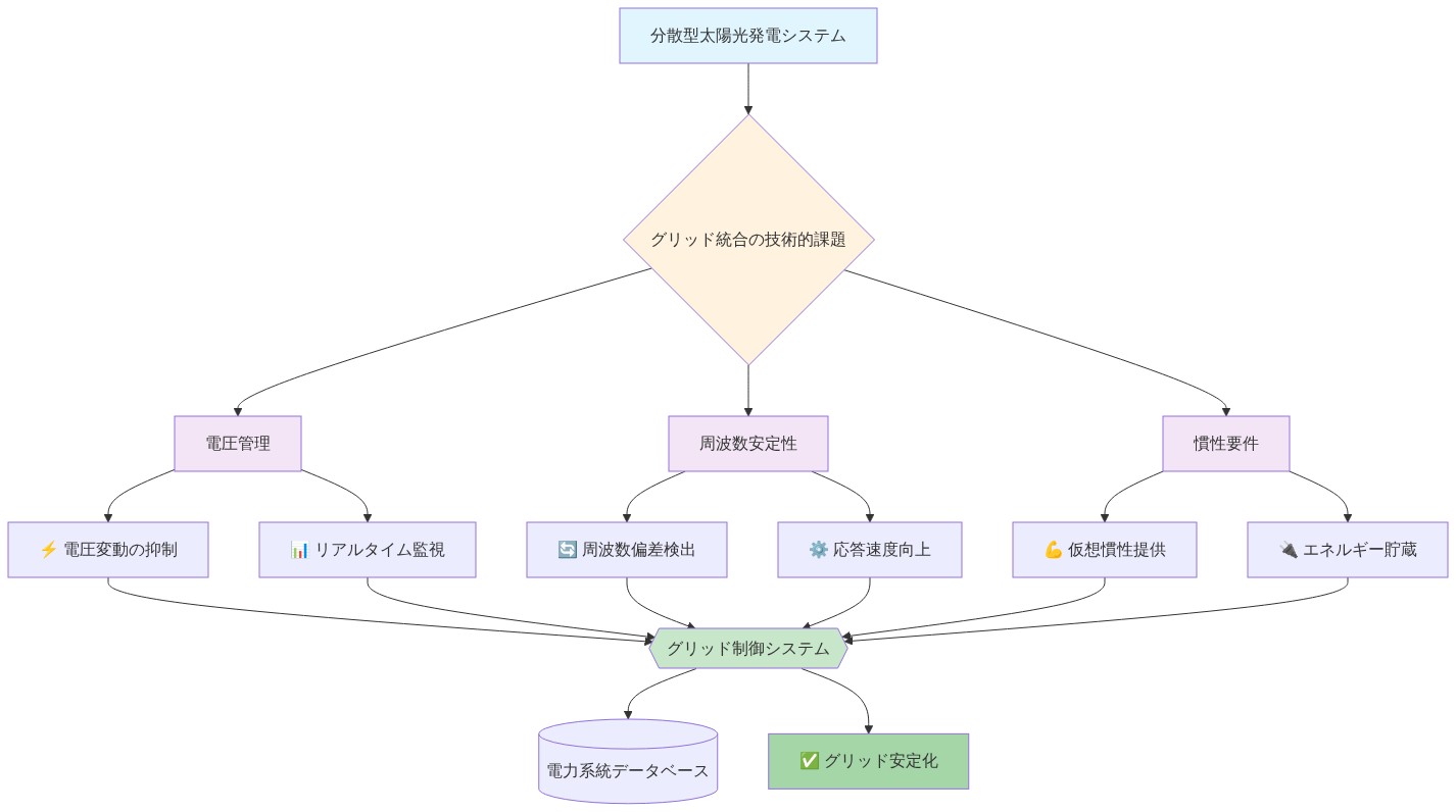 分散型太陽光発電システムがグリッドに統合される際の技術的課題を示すシステムアーキテクチャ図。電圧管理（電圧変動の抑制とリアルタイム監視）、周波数安定性（周波数偏差検出と応答速度向上）、慣性要件（仮想慣性提供とエネルギー貯蔵）の3つの主要課題が、グリッド制御システムに統合され、電力系統データベースに記録されてグリッド安定化を実現するフロー図。