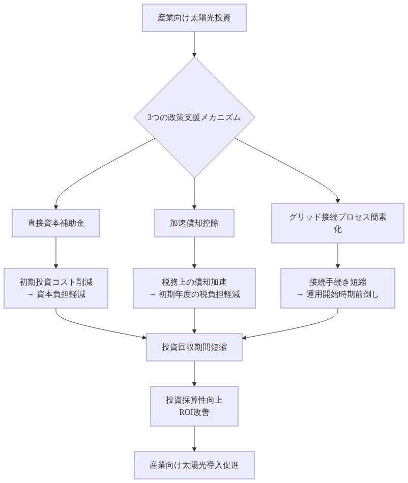 産業向け太陽光投資に対する3つの政策支援メカニズム（直接資本補助金、加速償却控除、グリッド接続プロセス簡素化）の構造を示すフロー図。各施策がどのように初期投資コスト削減、税負担軽減、運用開始時期前倒しに貢献し、最終的に投資回収期間の短縮とROI改善を通じて産業向け太陽光導入促進につながることを示している。