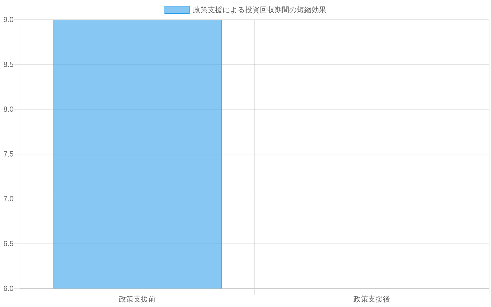 政策支援前の投資回収期間が8～10年（グラフでは9年）から、政策支援後に5～7年（グラフでは6年）に短縮されることを示す比較棒グラフ。企業の資本配分基準である15～20% IRRとの関係性を視覚化。