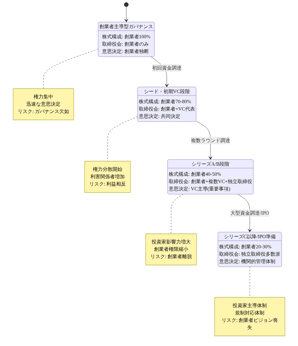 資本集約的ベンチャーのガバナンス構造が4段階で進化する過程を示す状態遷移図。初期段階では創業者が100%の株式を保有し独断的に意思決定を行い、成長段階ではVC参入により株式が70-80%に希薄化し共同決定へ移行、拡大段階では複数VCの参入により創業者株式が40-50%に低下しVC主導の意思決定となり、成熟段階ではIPO準備段階で創業者株式が20-30%に低下し独立取締役が多数派となり機関的管理体制が確立される。各段階で権力移行、取締役会構成変化、意思決定権の推移が可視化されている。