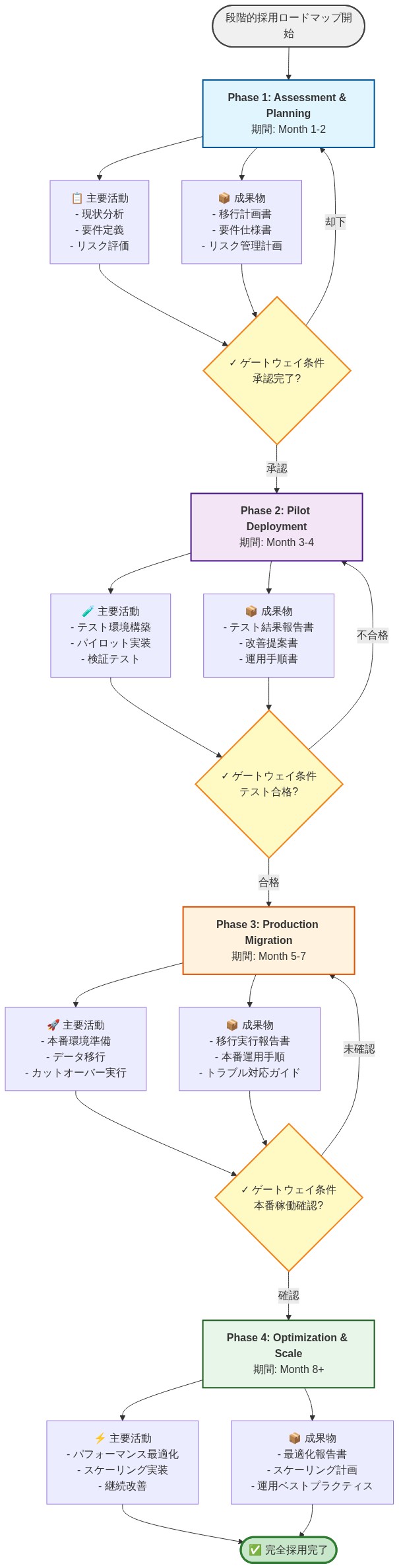 AWS European Sovereign Cloud導入の4段階ロードマップを示す図。Phase 1(Assessment & Planning、Month 1-2)では現状分析と要件定義を実施し、承認ゲートウェイを通過。Phase 2(Pilot Deployment、Month 3-4)ではテスト環境でのパイロット実装と検証を行い、テスト合格ゲートウェイを経由。Phase 3(Production Migration、Month 5-7)では本番環境への移行とカットオーバーを実行し、本番稼働確認ゲートウェイを通過。Phase 4(Optimization & Scale、Month 8+)ではパフォーマンス最適化とスケーリングを継続。各フェーズで主要活動、成果物、ゲートウェイ条件が明示され、段階的な進行と品質管理を表現している。